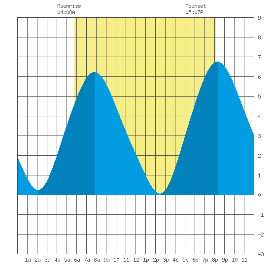 Back Creek entrance tide chart for Tuesday, May 16, 2023