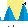 Back Creek entrance tide chart for Tuesday, May 16, 2023