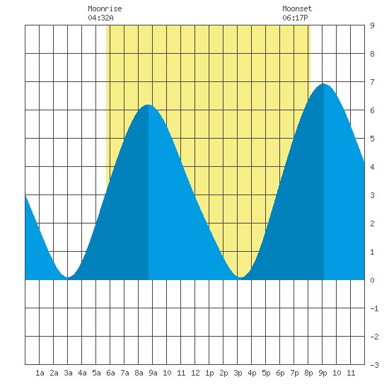 Back Creek entrance tide chart for Wednesday, May 17, 2023