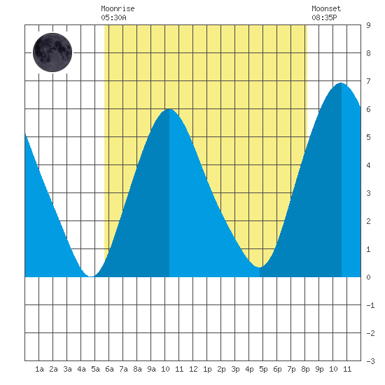 Back Creek entrance tide chart for Friday, May 19, 2023