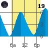 Back Creek entrance tide chart for Friday, May 19, 2023