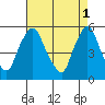 Back Creek entrance tide chart for Monday, May 1, 2023