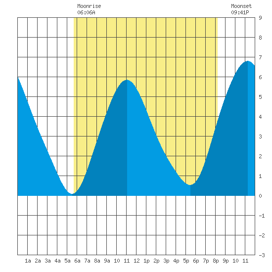 Back Creek entrance tide chart for Saturday, May 20, 2023