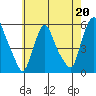 Back Creek entrance tide chart for Saturday, May 20, 2023