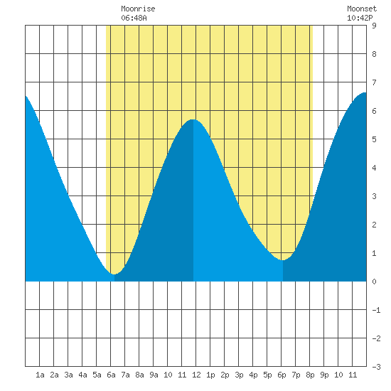Back Creek entrance tide chart for Sunday, May 21, 2023