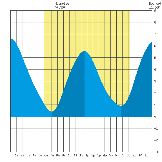 Back Creek entrance tide chart for Monday, May 22, 2023