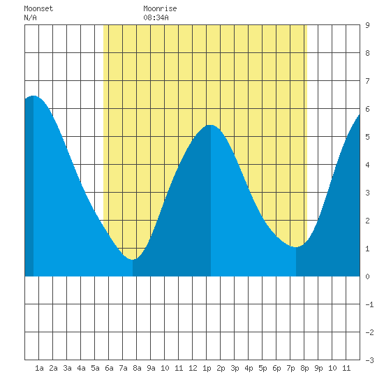 Back Creek entrance tide chart for Tuesday, May 23, 2023