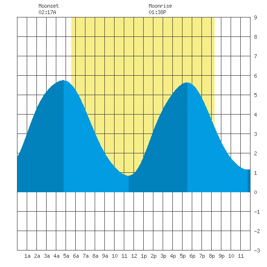 Back Creek entrance tide chart for Sunday, May 28, 2023
