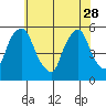 Back Creek entrance tide chart for Sunday, May 28, 2023