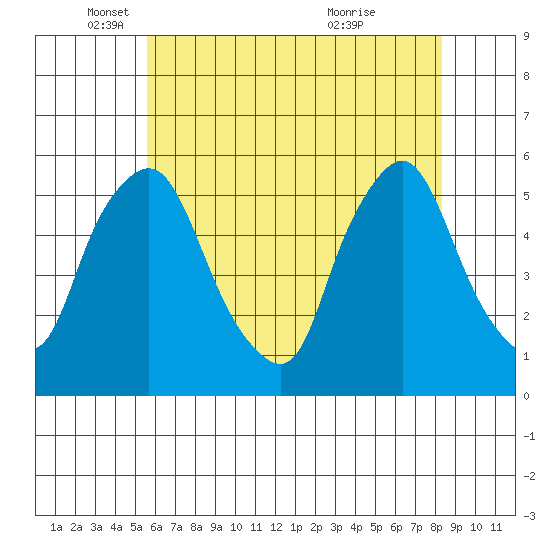 Back Creek entrance tide chart for Monday, May 29, 2023