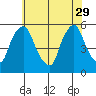 Back Creek entrance tide chart for Monday, May 29, 2023