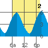 Back Creek entrance tide chart for Tuesday, May 2, 2023