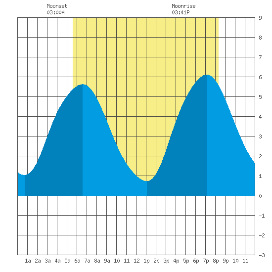 Back Creek entrance tide chart for Tuesday, May 30, 2023
