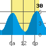 Back Creek entrance tide chart for Tuesday, May 30, 2023