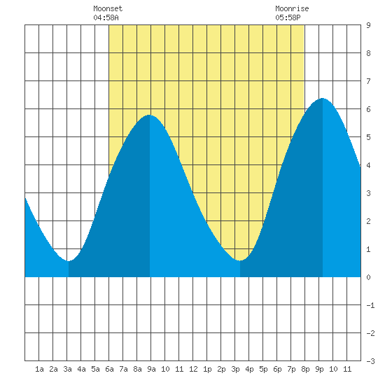 Back Creek entrance tide chart for Wednesday, May 3, 2023
