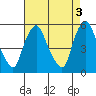 Back Creek entrance tide chart for Wednesday, May 3, 2023