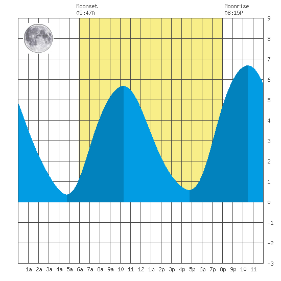 Back Creek entrance tide chart for Friday, May 5, 2023