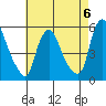 Back Creek entrance tide chart for Saturday, May 6, 2023