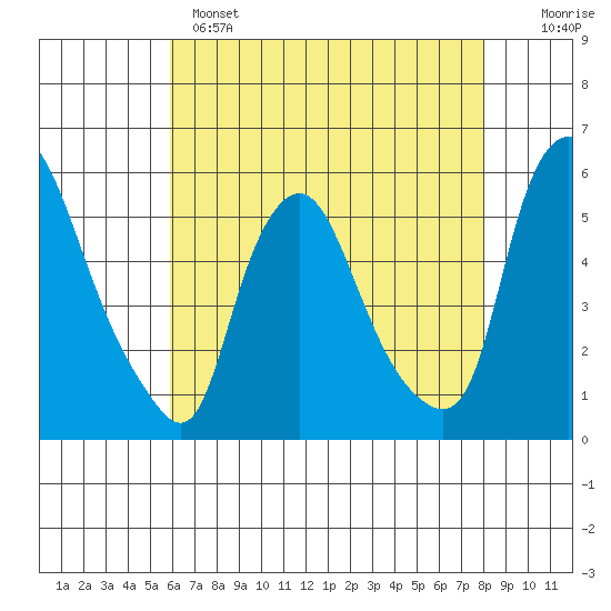 Back Creek entrance tide chart for Sunday, May 7, 2023