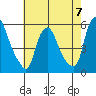 Back Creek entrance tide chart for Sunday, May 7, 2023