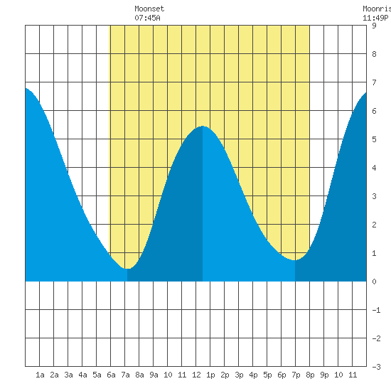 Back Creek entrance tide chart for Monday, May 8, 2023