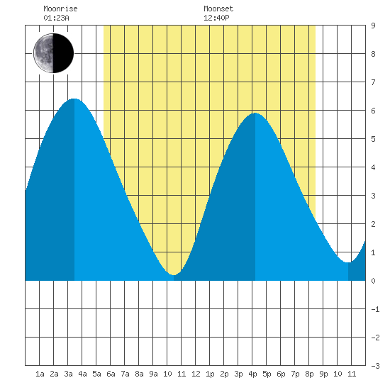 Back Creek entrance tide chart for Saturday, June 10, 2023