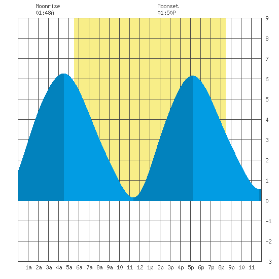 Back Creek entrance tide chart for Sunday, June 11, 2023