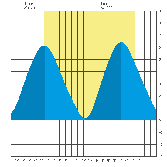 Back Creek entrance tide chart for Monday, June 12, 2023