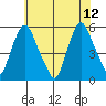 Back Creek entrance tide chart for Monday, June 12, 2023