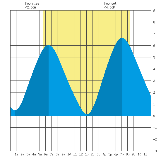 Back Creek entrance tide chart for Tuesday, June 13, 2023