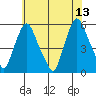 Back Creek entrance tide chart for Tuesday, June 13, 2023