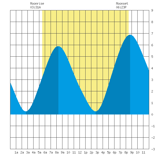 Back Creek entrance tide chart for Thursday, June 15, 2023