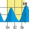 Back Creek entrance tide chart for Friday, June 16, 2023