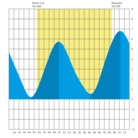 Back Creek entrance tide chart for Saturday, June 17, 2023