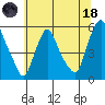 Back Creek entrance tide chart for Sunday, June 18, 2023