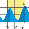 Back Creek entrance tide chart for Thursday, June 1, 2023