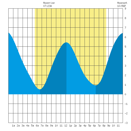 Back Creek entrance tide chart for Tuesday, June 20, 2023