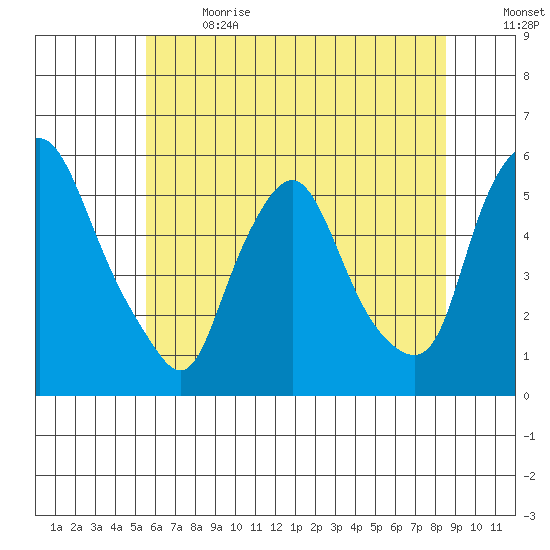 Back Creek entrance tide chart for Wednesday, June 21, 2023