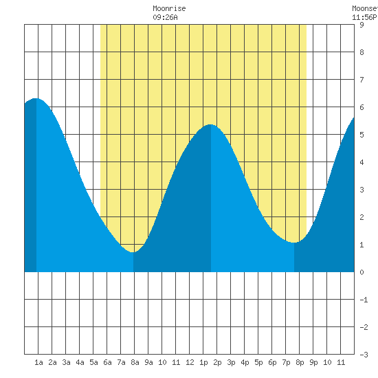 Back Creek entrance tide chart for Thursday, June 22, 2023
