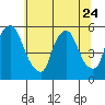 Back Creek entrance tide chart for Saturday, June 24, 2023