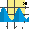 Back Creek entrance tide chart for Sunday, June 25, 2023