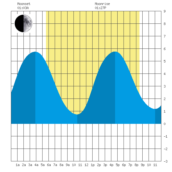 Back Creek entrance tide chart for Monday, June 26, 2023
