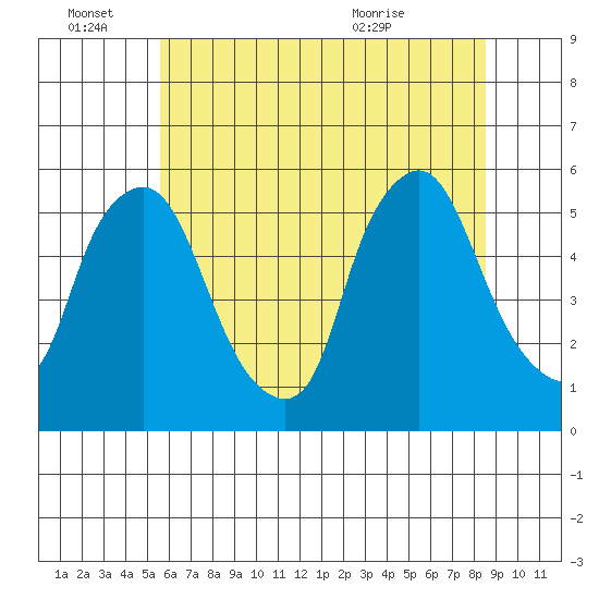 Back Creek entrance tide chart for Tuesday, June 27, 2023
