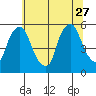 Back Creek entrance tide chart for Tuesday, June 27, 2023
