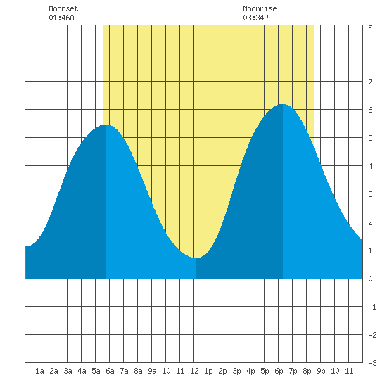 Back Creek entrance tide chart for Wednesday, June 28, 2023