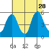 Back Creek entrance tide chart for Wednesday, June 28, 2023