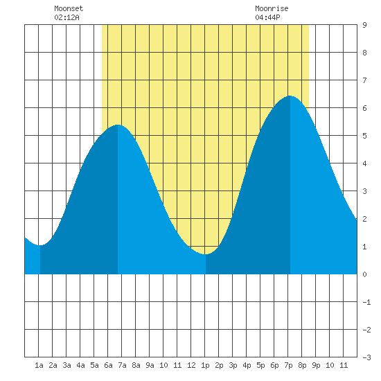 Back Creek entrance tide chart for Thursday, June 29, 2023