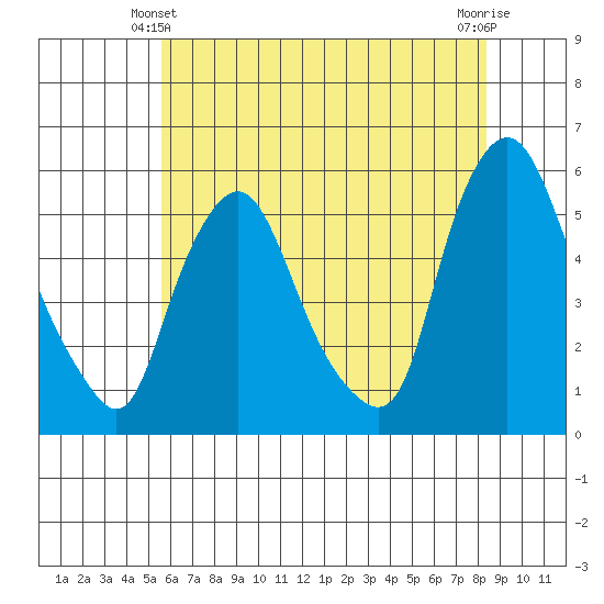 Back Creek entrance tide chart for Friday, June 2, 2023