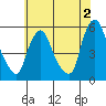 Back Creek entrance tide chart for Friday, June 2, 2023