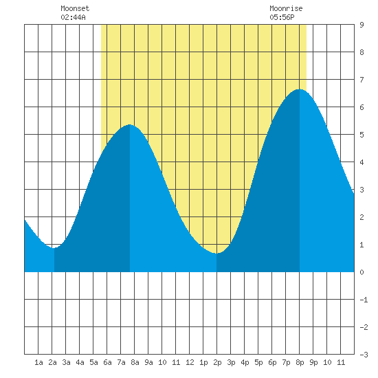 Back Creek entrance tide chart for Friday, June 30, 2023